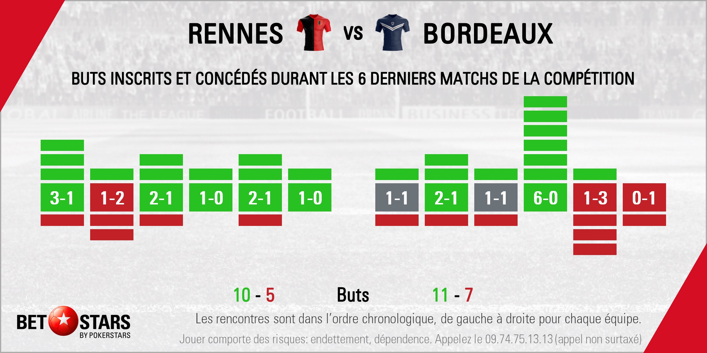 Rennes v Bordeaux - Form